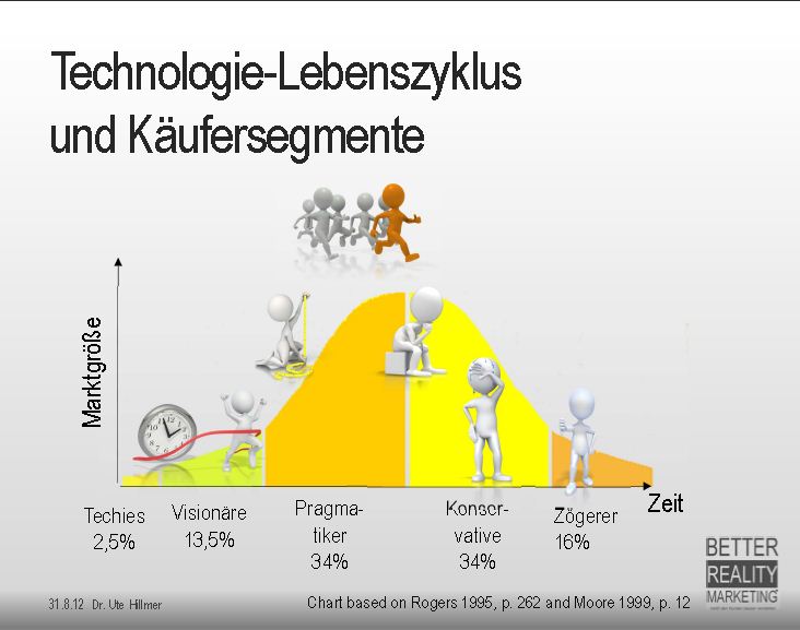 Technologielebenszyklus + Käufersegmente Technologielebenszyklus + Käufersegmente