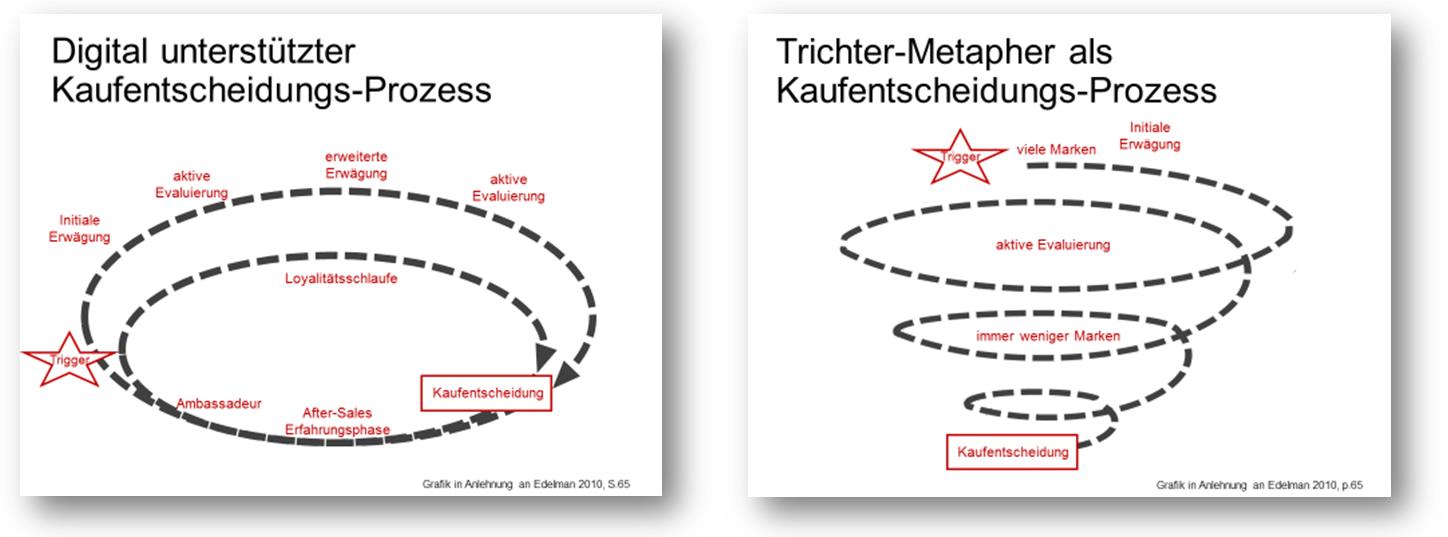 Iterative Loops im Kaufentscheidungsprozess, statt einem linearen Auswahltrichter