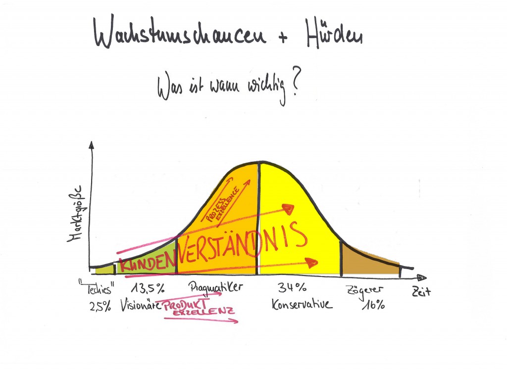 Wachstum und seine herausforderungen im technologielebenszyklus