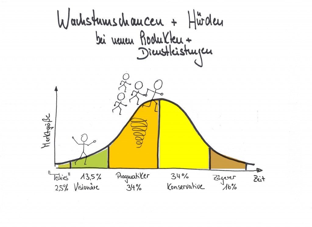 Wachstum im Produktlebenszyklus